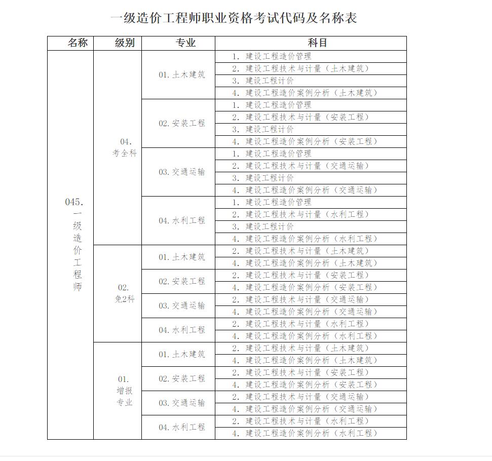 2019年湖北一级造价工程师职业资格考试工作通知阳东遥