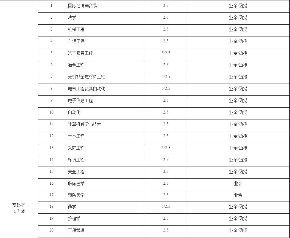 武汉科技大学2020年湖北成人教育专什本高起专招生简章