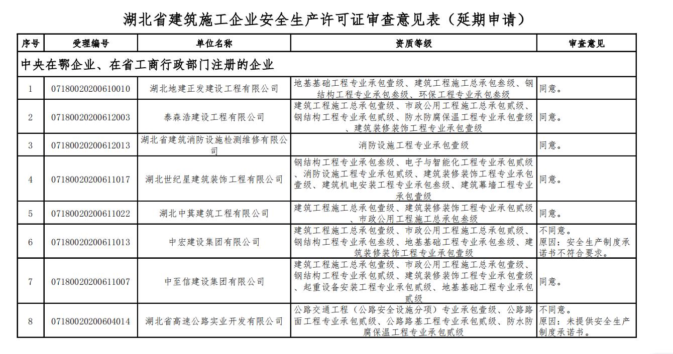 湖北安全生产许可证-建筑施工企业安全生产许可证延期申请审查意见的公示