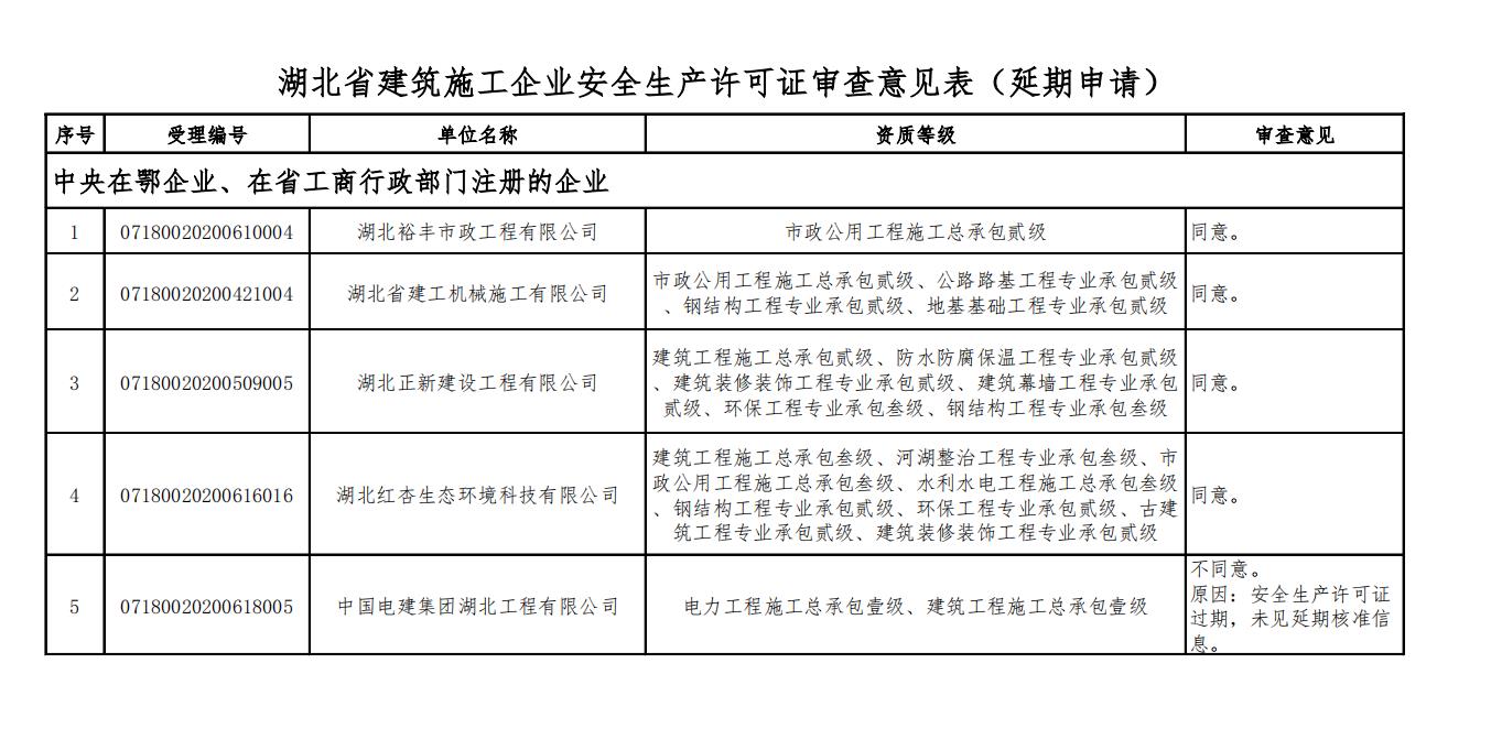 2020年6月建筑施工企业安全生产许可证延期申请审查意见的公示-省住建厅