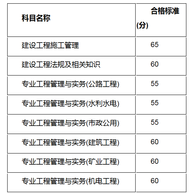 2020年度江苏省二级建造师执业资格考试成绩发布公告