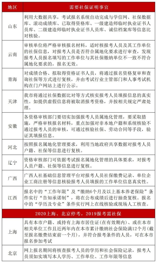 2021年二级建造师考试报名哪些地区需要社保？阳东遥告诉你