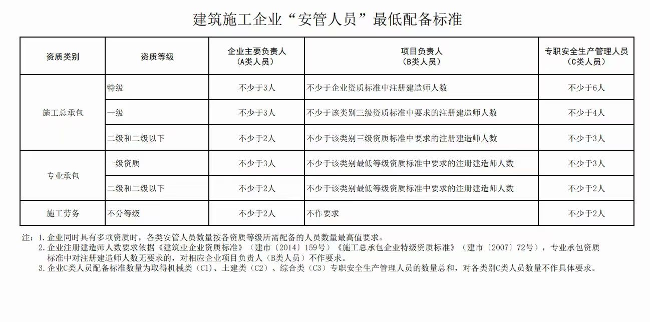 2021年湖北建筑施工安全员ABC证报考时间流程-安管站给你说法